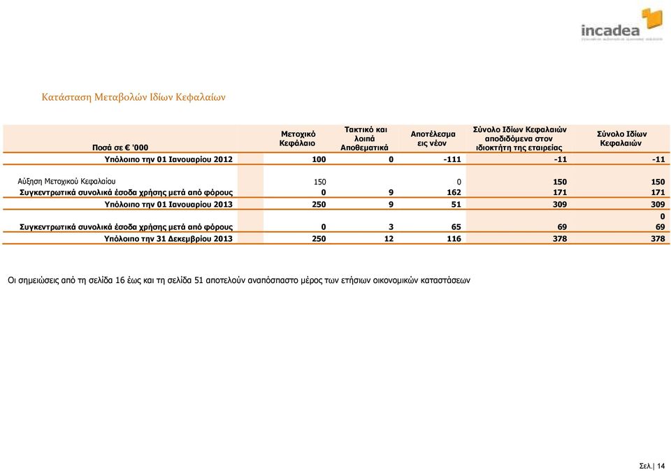 έσοδα χρήσης µετά από φόρους 0 9 162 171 171 Υπόλοιπο την 01 Ιανουαρίου 2013 250 9 51 309 309 0 Συγκεντρωτικά συνολικά έσοδα χρήσης µετά από φόρους 0 3 65 69 69
