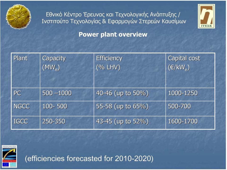 1250 NGCC 100-500 55-58 58 (up to 65%) 500-700 IGCC 250-350 43-45