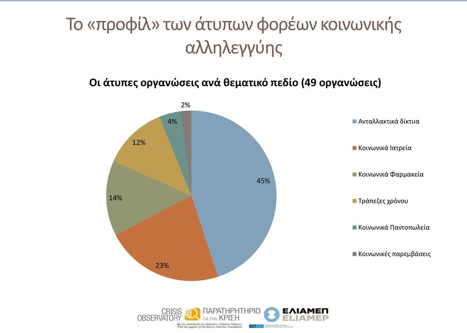 Ανταλλακτικά δίκτυα 12% Κοινωνικά Ιατρεία 45% Κοινωνικά