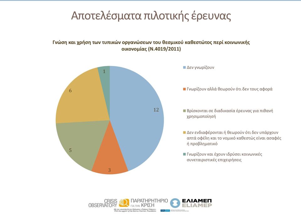 4019/2011) 1 Δεν γνωρίζουν 6 Γνωρίζουν αλλά θεωρούν ότι δεν τους αφορά 12 Βρίσκονται σε διαδικασία έρευνας