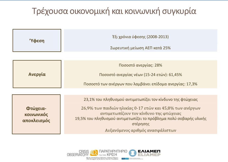 αντιμετωπίζει τον κίνδυνο της φτώχειας Φτώχειακοινωνικός αποκλεισμός 26,9% των παιδιών ηλικίας 0-17 ετών και 45,8% των ανέργων