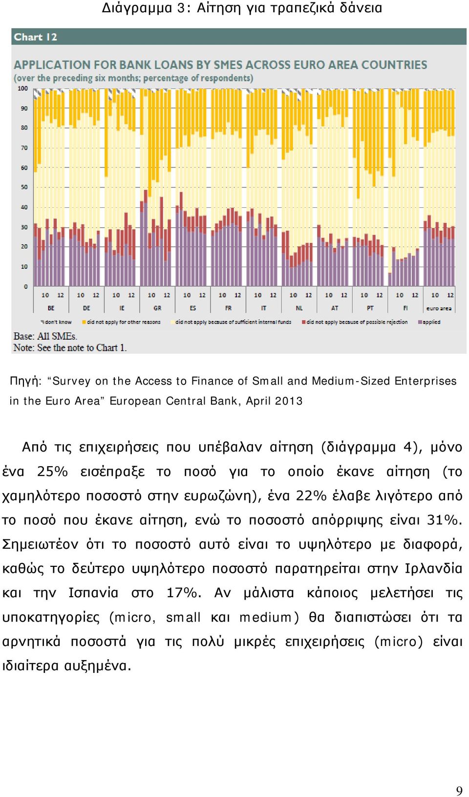 έκανε αίτηση, ενώ το ποσοστό απόρριψης είναι 31%.