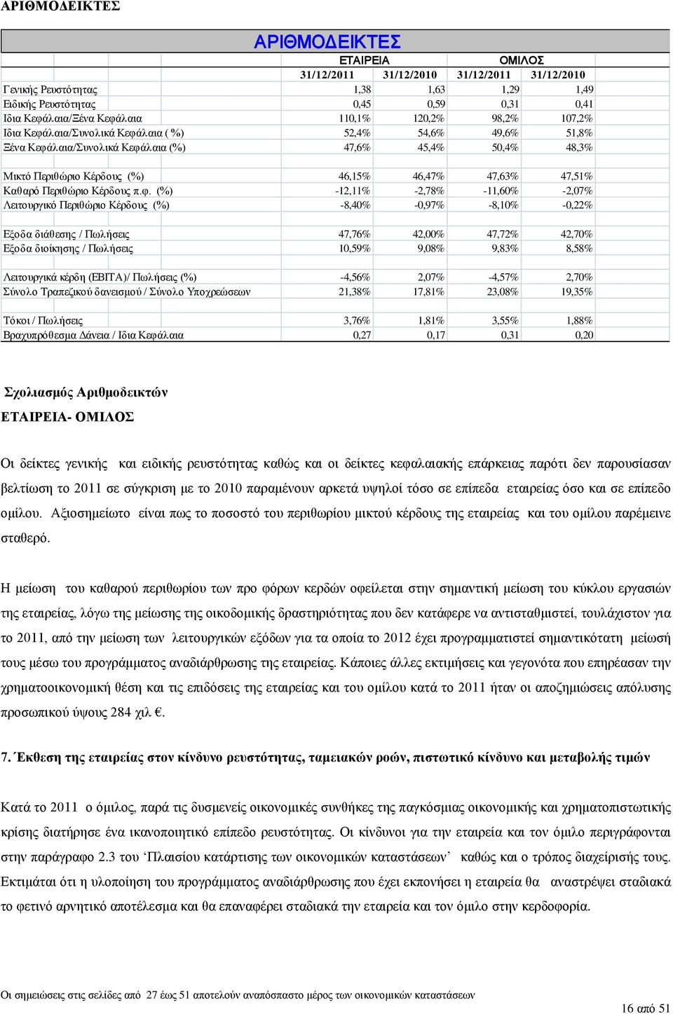 47,51% Καθαρό Περιθώριο Κέρδους π.φ.