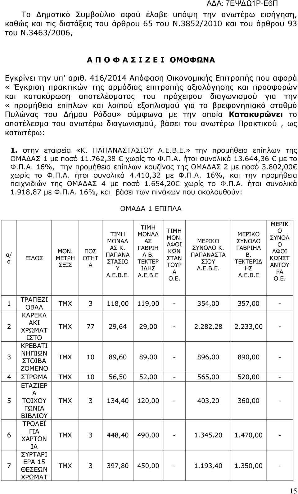 Ρόδου» σύµφων µε την οποί Κτκυρώνει το ποτέλεσµ του νωτέρω διγωνισµού, βάσει του νωτέρω Πρκτικού, ως κτωτέρω: στην ετιρεί «Κ ΠΠΝΤΙΥ» την προµήθει επίπλων της Μ µε ποσό 76,8 χωρίς το ΦΠ ήτοι συνολικά