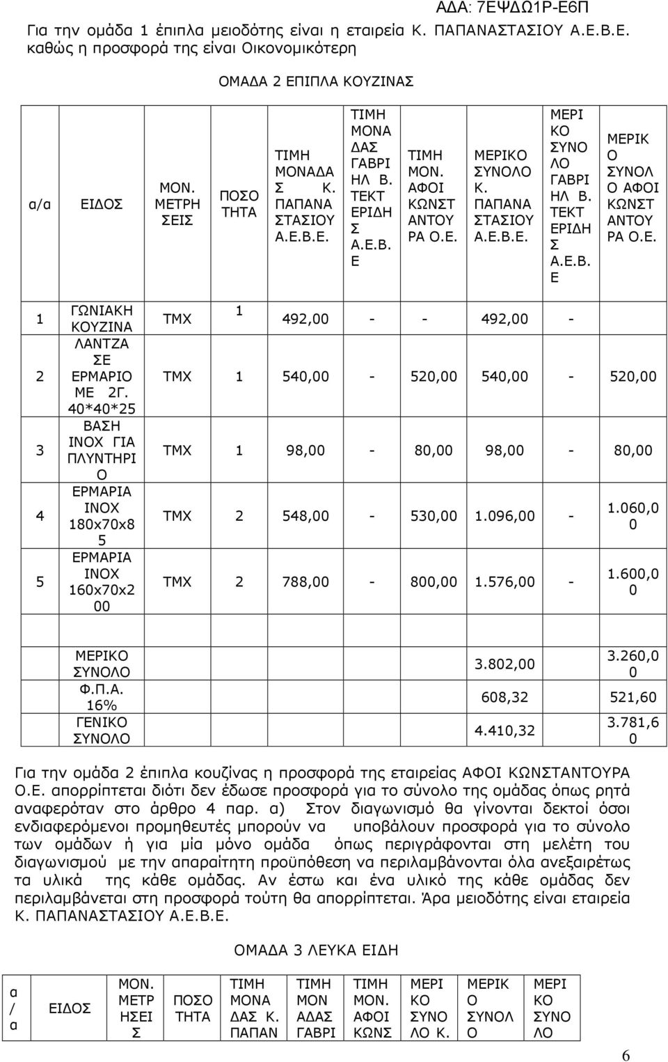 - 8, 576, - 6, 6, ΦΠ 6% ΓΝΙΚ 8, 6, 68, 5,6, 78,6 Γι την οµάδ έπιπλ κουζίνς η προσφορά της ετιρείς ΦΙ ΚΩΝΤΝΤΥΡ πορρίπτετι διότι δεν έδωσε προσφορά γι το σύνολο της οµάδς όπως ρητά νφερότν στο άρθρο πρ