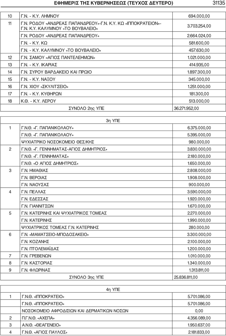 300,00 15 Γ.Ν. Κ.Υ. ΝΑΞΟΥ 345.000,00 16 Γ.Ν. ΧΙΟΥ «ΣΚΥΛΙΤΣΕΙΟ» 1.251.000,00 17 Γ.Ν. Κ.Υ. ΚΥΘΗΡΩΝ 181.300,00 18 Κ.Θ. Κ.Υ. ΛΕΡΟΥ 513.000,00 ΣΥΝΟΛΟ 2ης ΥΠΕ 36.271.952,00 3η ΥΠΕ 1 Γ.Ν.Θ. «Γ.