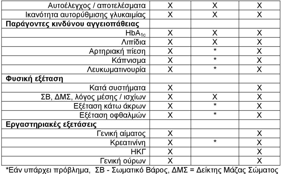 ΜΣ, λόγος µέσης / ισχίων X X X Εξέταση κάτω άκρων X * X Εξέταση οφθαλµών X * X Εργαστηριακές εξετάσεις Γενική