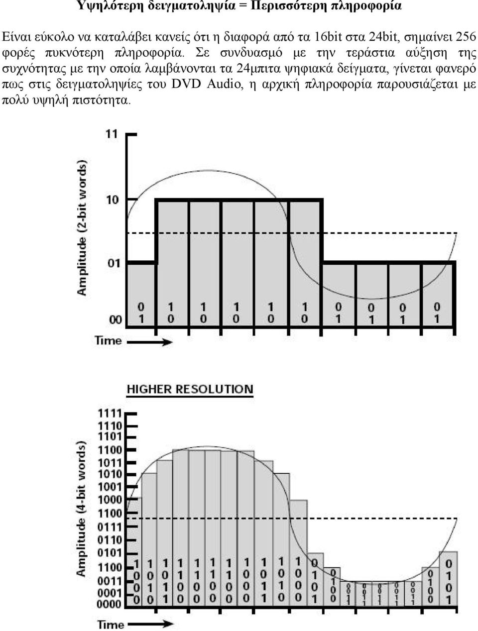 Σε συνδυασμό με την τεράστια αύξηση της συχνότητας με την οποία λαμβάνονται τα 24μπιτα ψηφιακά