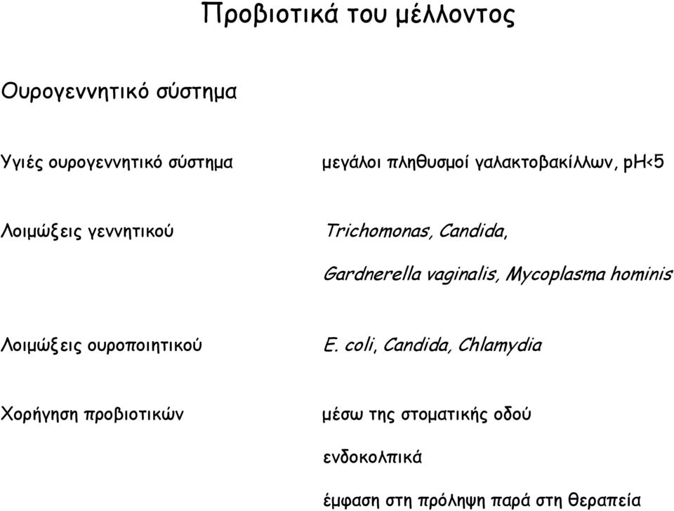 vaginalis, Mycoplasma hominis Λοιμώξεις ουροποιητικού E.