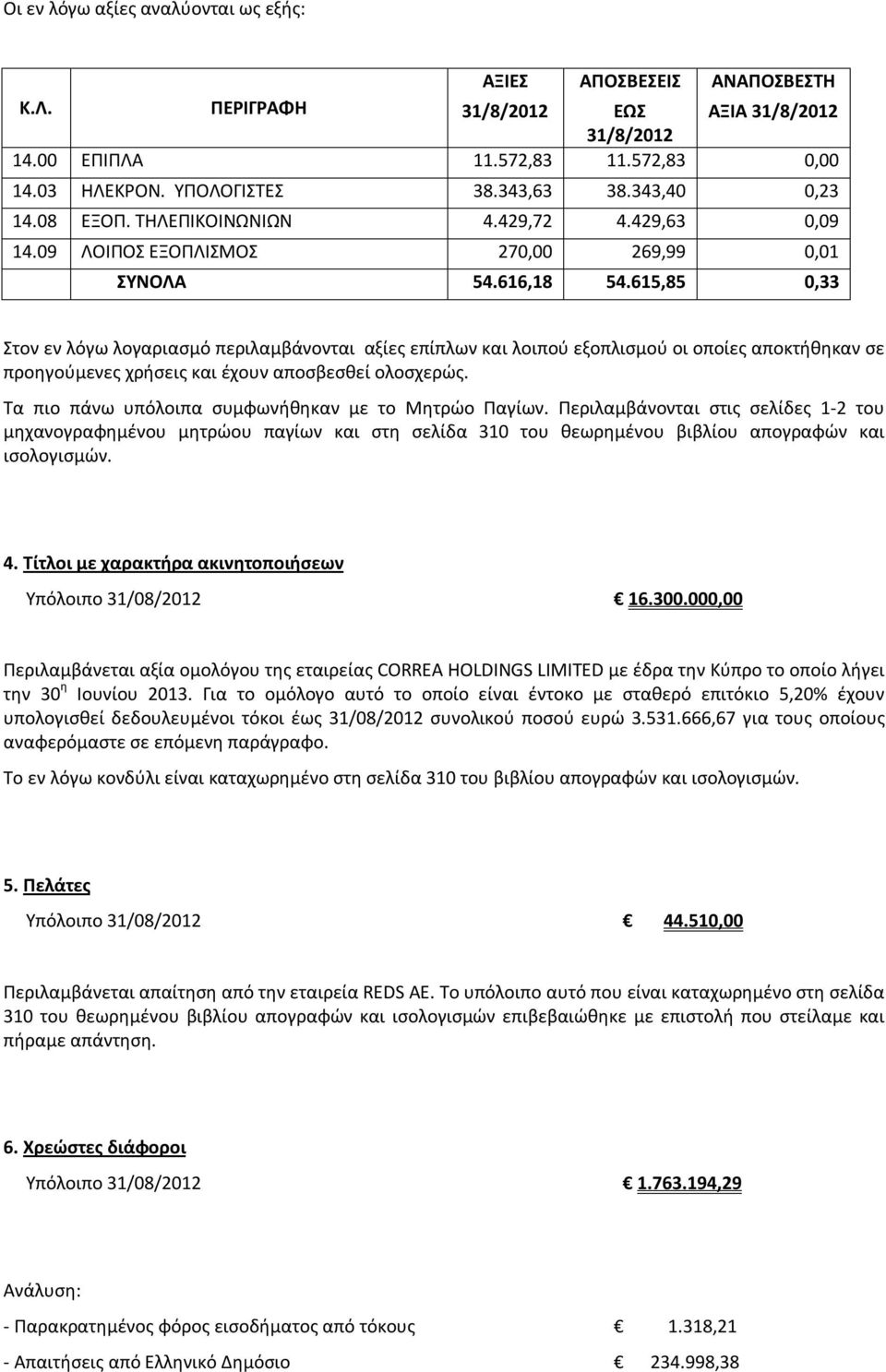 615,85 0,33 Στον εν λόγω λογαριασμό περιλαμβάνονται αξίες επίπλων και λοιπού εξοπλισμού οι οποίες αποκτήθηκαν σε προηγούμενες χρήσεις και έχουν αποσβεσθεί ολοσχερώς.