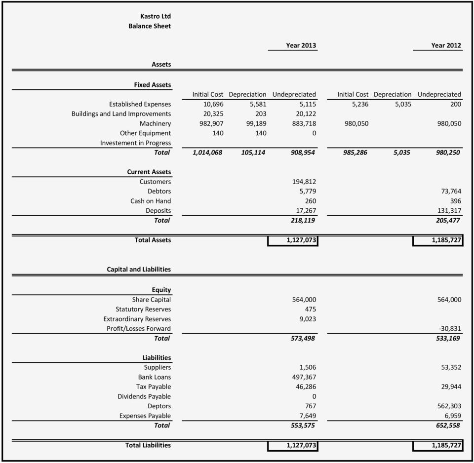 980,250 Current Assets Customers 194,812 Debtors 5,779 73,764 Cash on Hand 260 396 Deposits 17,267 131,317 Total 218,119 205,477 Total Assets 1,127,073 1,185,727 Capital and Liabilities Equity Share