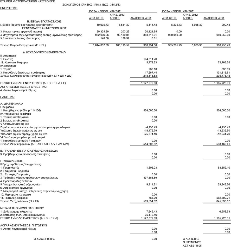 95 0.00 0.00 4,Μηχανηματα τεχν.εγκαταστασεις λοιπος μηχανολ/κος εξοπλισμος 982,906.96 99,189.05 883,717.91 980,050.00 980,050.00 5,Επιπλα και λοιπος εξοπλισμος 140.00 139.99 0.