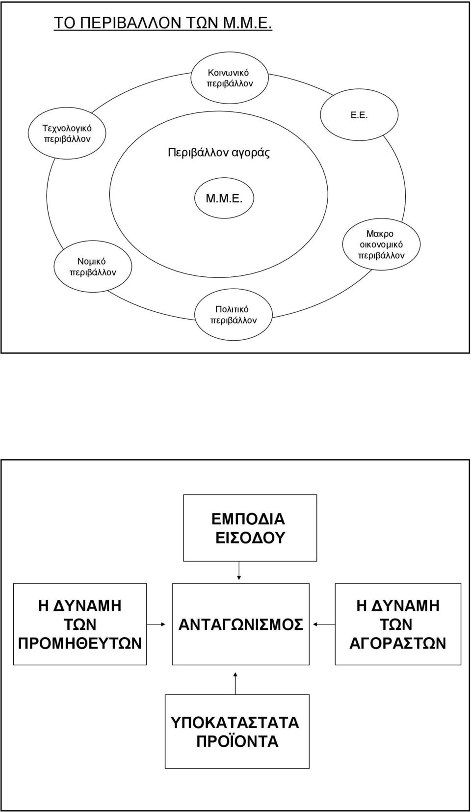 Κοινωνικό περιβάλλον Τεχνολογικό περιβάλλον Περιβάλλον αγοράς Ε.