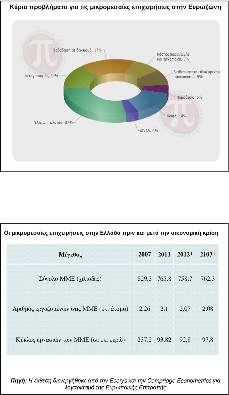 Αριθµός εργαζοµένων στις ΜΜΕ (εκ. άτοµα) 2,26 2,1 2,07 2,08 Κύκλος εργασιών των ΜΜΕ (σε εκ.