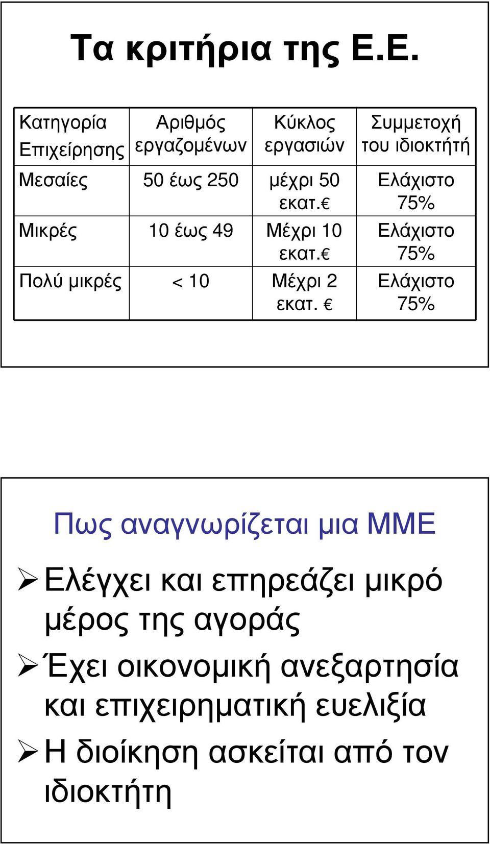 Μικρές 10 έως 49 Μέχρι 10 εκατ. Πολύµικρές < 10 Μέχρι 2 εκατ.