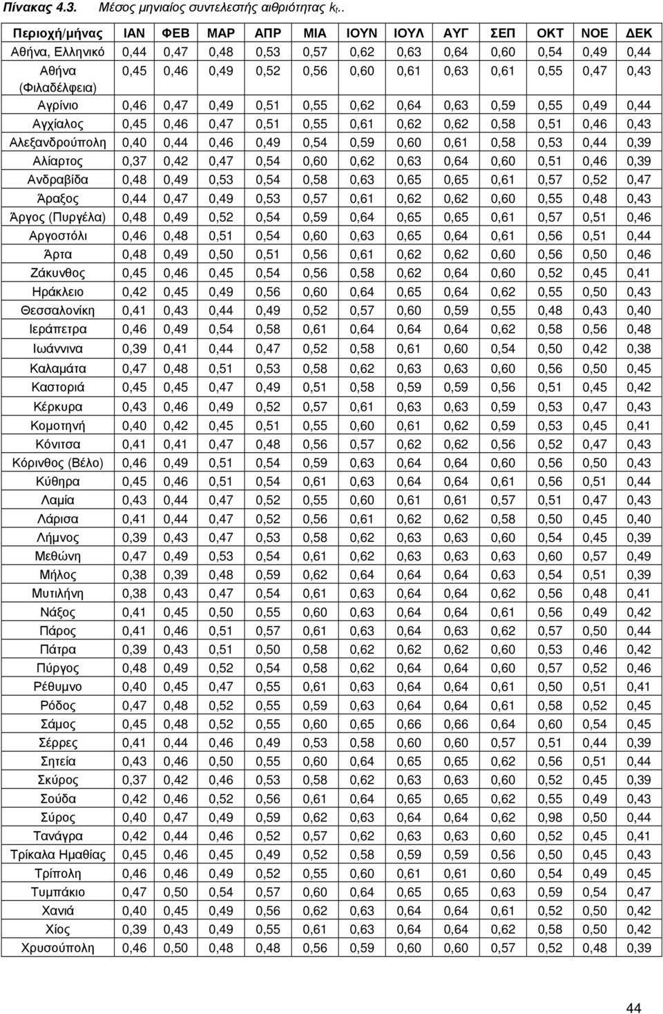 0,47 0,43 (Φιλαδέλφεια) Αγρίνιο 0,46 0,47 0,49 0,51 0,55 0,62 0,64 0,63 0,59 0,55 0,49 0,44 Αγχίαλος 0,45 0,46 0,47 0,51 0,55 0,61 0,62 0,62 0,58 0,51 0,46 0,43 Αλεξανδρούπολη 0,40 0,44 0,46 0,49