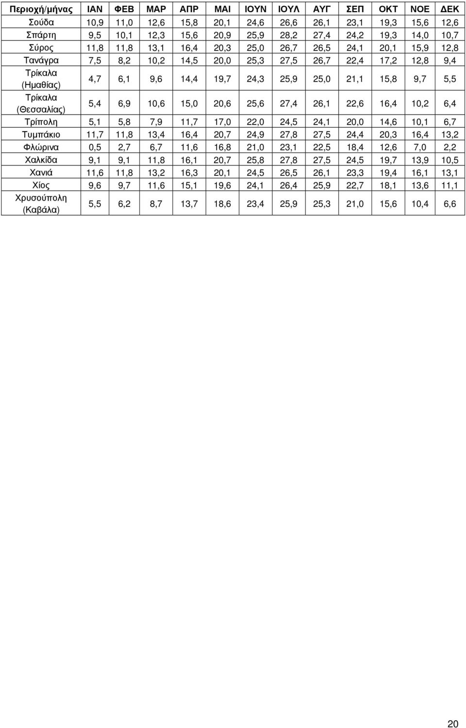 5,5 Τρίκαλα (Θεσσαλίας) 5,4 6,9 10,6 15,0 20,6 25,6 27,4 26,1 22,6 16,4 10,2 6,4 Τρίπολη 5,1 5,8 7,9 11,7 17,0 22,0 24,5 24,1 20,0 14,6 10,1 6,7 Τυμπάκιο 11,7 11,8 13,4 16,4 20,7 24,9 27,8 27,5 24,4