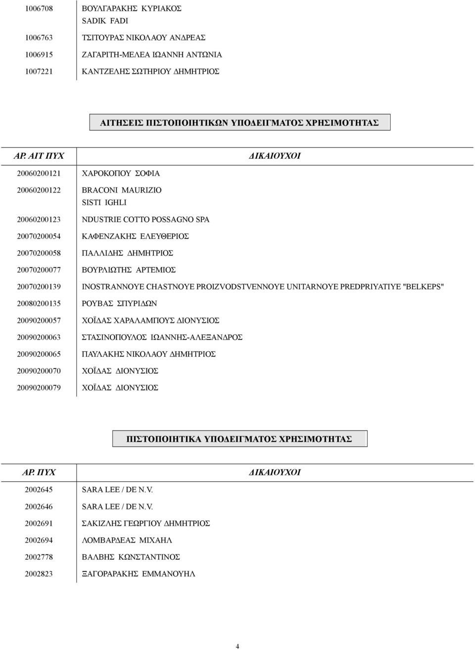 20070200077 ΒΟΥΡΛΙΩΤΗΣ ΑΡΤΕΜΙΟΣ 20070200139 INOSTRANNOYE CHASTNOYE PROIZVODSTVENNOYE UNITARNOYE PREDPRIYATIYE "BELKEPS" 20080200135 ΡΟΥΒΑΣ ΣΠΥΡΙ ΩΝ 20090200057 ΧΟΪ ΑΣ ΧΑΡΑΛΑΜΠΟΥΣ ΙΟΝΥΣΙΟΣ 20090200063