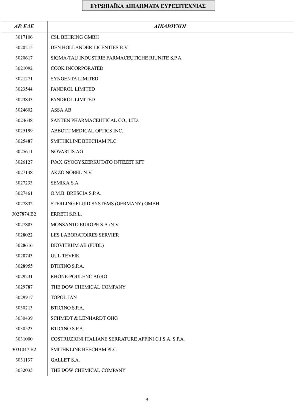 , LTD. 3025199 ABBOTT MEDICAL OPTICS INC. 3025487 SMITHKLINE BEECHAM PLC 3025611 NOVARTIS AG 3026127 IVAX GYOGYSZERKUTATO INTEZET KFT 3027148 AKZO NOBEL N.V. 3027233 SEMIKA S.A. 3027461 O.M.B. BRESCIA S.