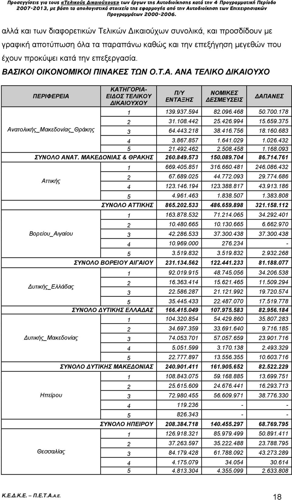 468 50.700.178 2 31.108.442 25.426.994 15.659.375 3 64.443.218 38.416.756 18.160.683 4 3.867.857 1.641.029 1.026.432 5 21.492.462 2.508.458 1.168.093 ΣΥΝΟΛΟ ΑΝΑΤ. ΜΑΚΕΔΟΝΙΑΣ & ΘΡΑΚΗΣ 260.849.573 150.