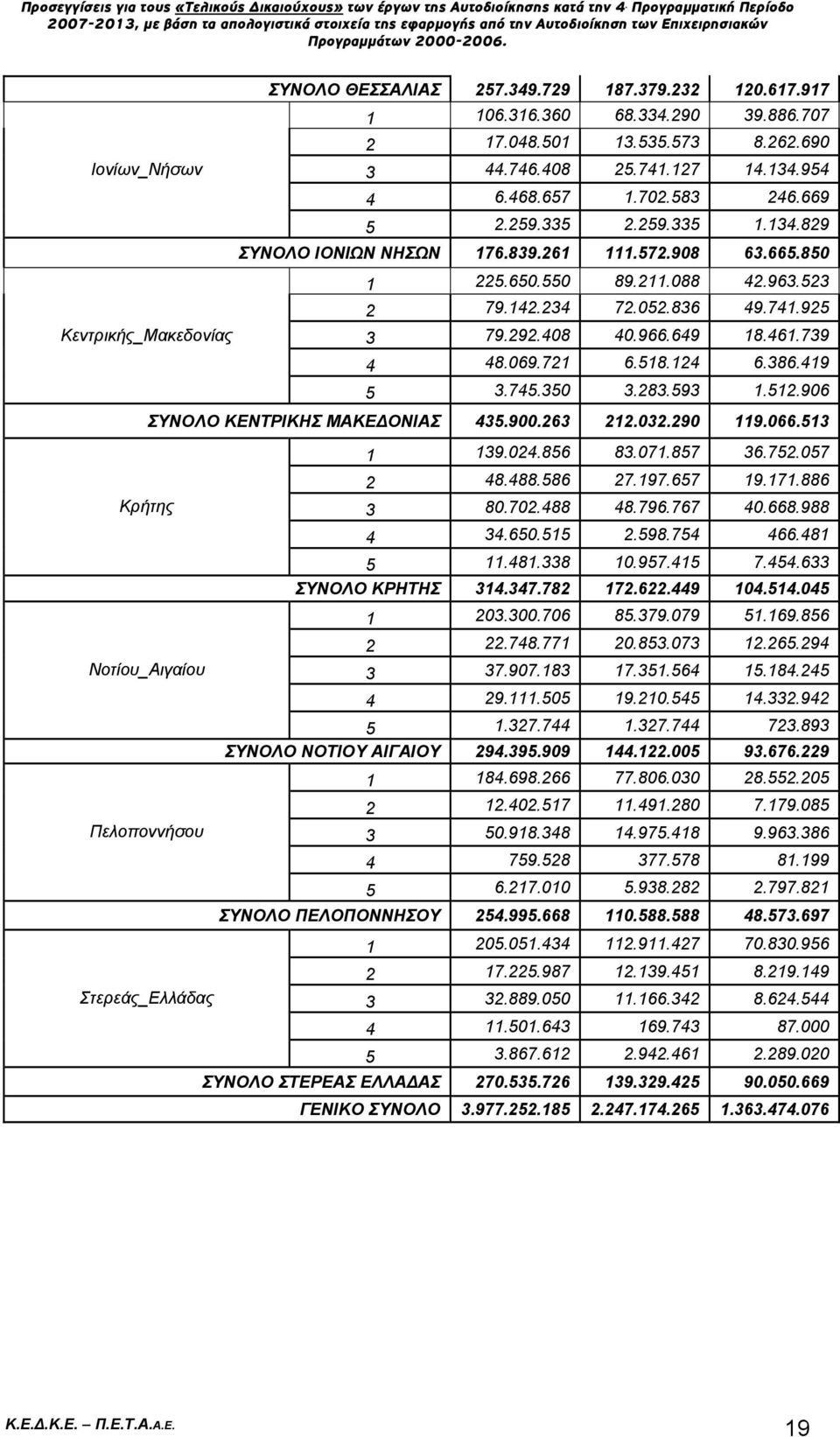 523 2 79.142.234 72.052.836 49.741.925 3 79.292.408 40.966.649 18.461.739 4 48.069.721 6.518.124 6.386.419 5 3.745.350 3.283.593 1.512.906 ΣΥΝΟΛΟ ΚΕΝΤΡΙΚΗΣ ΜΑΚΕΔΟΝΙΑΣ 435.900.263 212.032.290 119.066.
