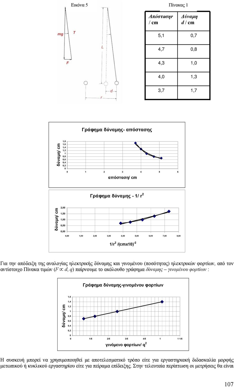 ηλεκτρικών φορτίων, από τον αντίστοιχο Πίνακα τιµών (F d, q) παίρνουµε το ακόλουθο γράφηµα δύναµης γινοµένου φορτίων : Γράφηµα δύναµης-γινοµένου φορτίων 1,6 1,4 δύναµη/ cm 1,2 1 0,8 0,6 0,4 0,2 0 0