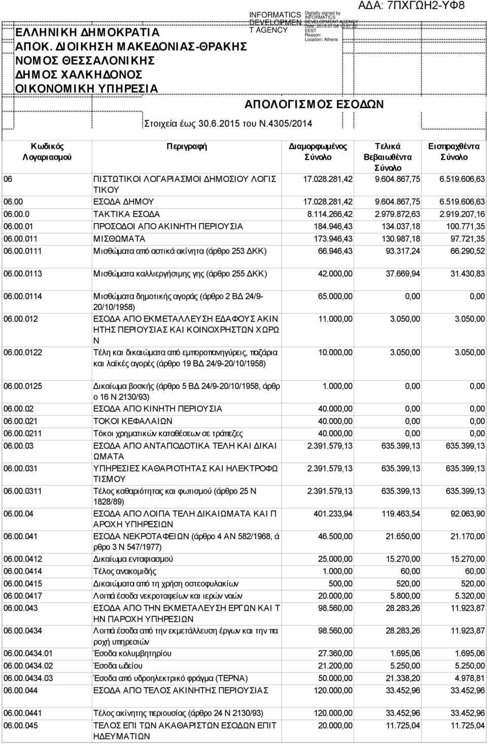 00.0 ΤΑΚΤΙΚΑ ΕΣΟΔΑ 8.114.266,42 2.979.872,63 2.919.207,16 06.00.01 ΠΡΟΣΟΔΟΙ ΑΠΟ ΑΚΙΝΗΤΗ ΠΕΡΙΟΥΣΙΑ 184.946,43 134.037,18 100.771,35 06.00.011 ΜΙΣΘΩΜΑΤΑ 173.946,43 130.987,18 97.721,35 06.00.0111 Μισθώματα από αστικά ακίνητα (άρθρο 253 ΔΚΚ) 66.