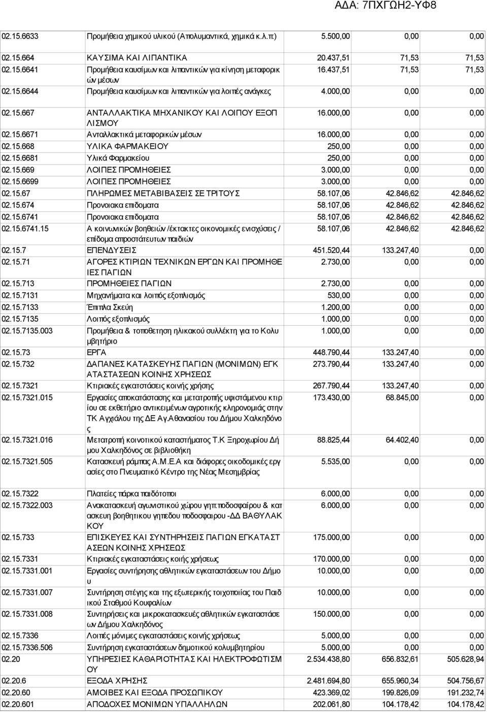 000,00 0,00 0,00 02.15.668 ΥΛΙΚΑ ΦΑΡΜΑΚΕΙΟΥ 250,00 0,00 0,00 02.15.6681 Υλικά Φαρμακείου 250,00 0,00 0,00 02.15.669 ΛΟΙΠΕΣ ΠΡΟΜΗΘΕΙΕΣ 3.000,00 0,00 0,00 02.15.6699 ΛΟΙΠΕΣ ΠΡΟΜΗΘΕΙΕΣ 3.