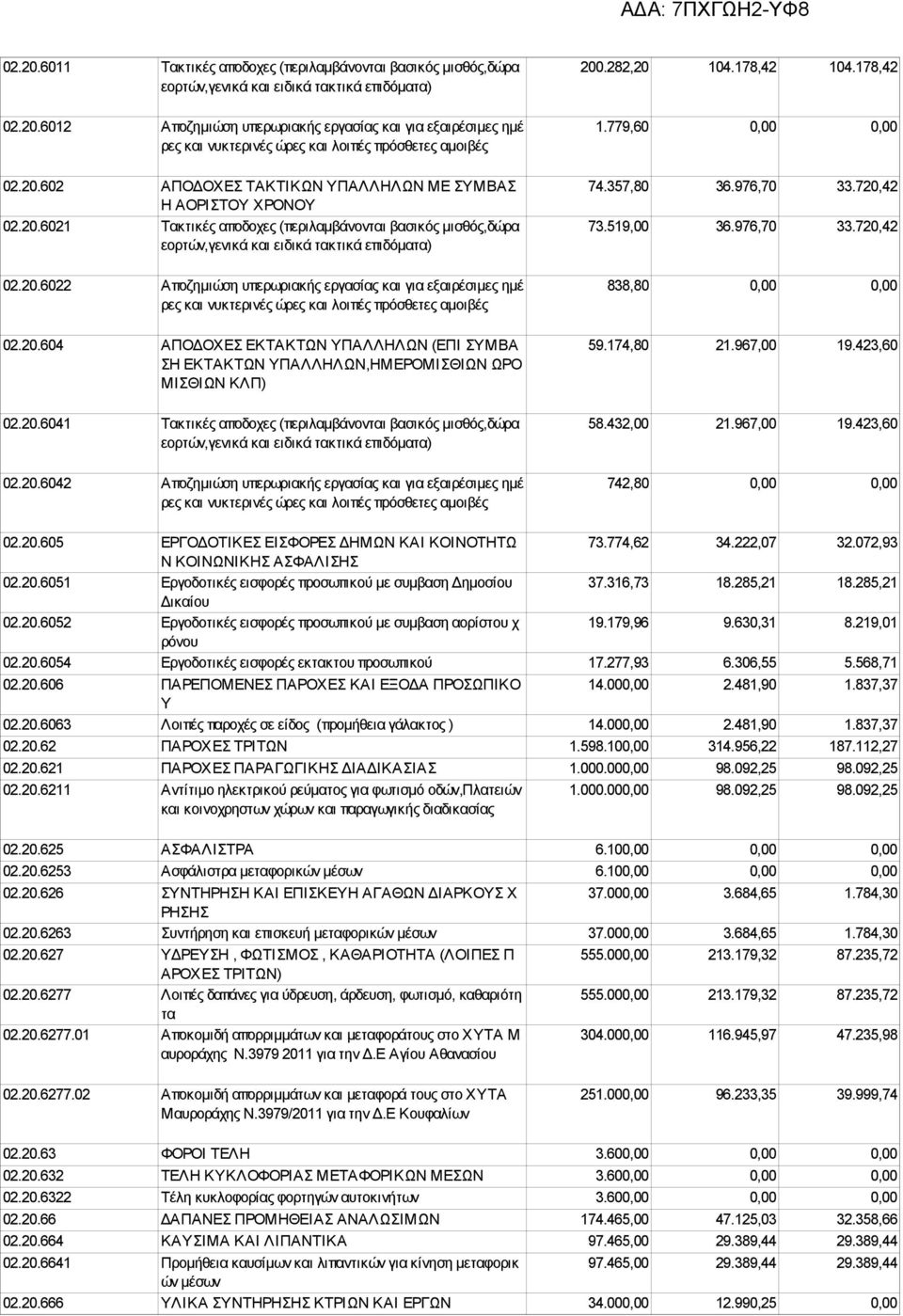 20.6041 Τακτικές αποδοχες (περιλαμβάνονται βασικός μισθός,δώρα 02.20.6042 Αποζημιώση υπερωριακής εργασίας και για εξαιρέσιμες ημέ ρες και νυκτερινές ώρες και λοιπές πρόσθετες αμοιβές 200.282,20 104.