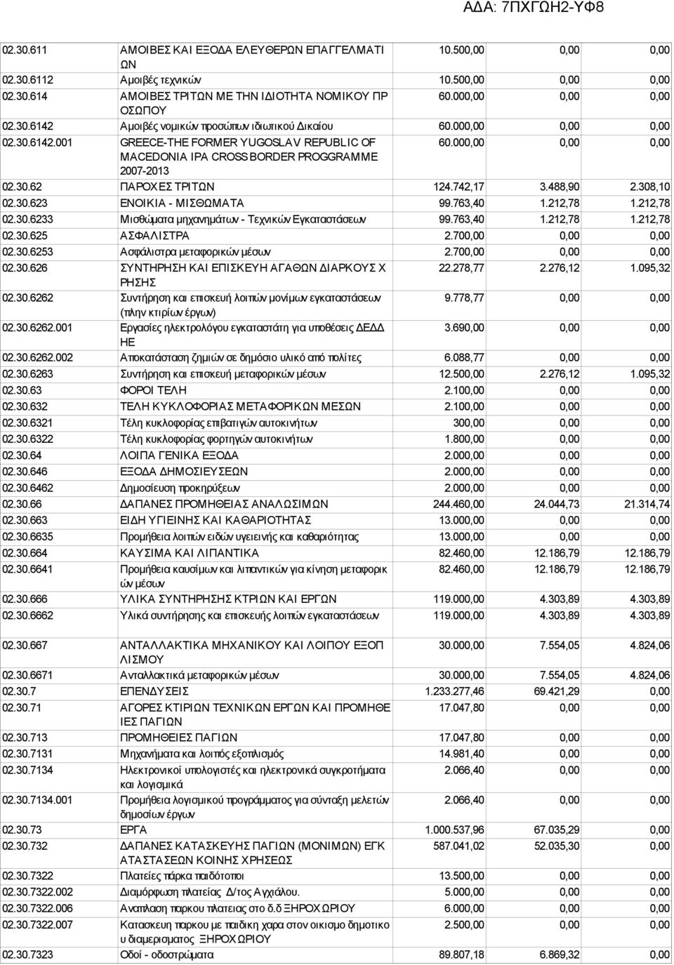 000,00 0,00 0,00 MACEDONIA IPA CROSS BORDER PROGGRAMME 2007-2013 02.30.62 ΠΑΡΟΧΕΣ ΤΡΙΤΩΝ 124.742,17 3.488,90 2.308,10 02.30.623 ΕΝΟΙΚΙΑ - ΜΙΣΘΩΜΑΤΑ 99.763,40 1.212,78 1.212,78 02.30.6233 Μισθώματα μηχανημάτων - Τεχνικών Εγκαταστάσεων 99.