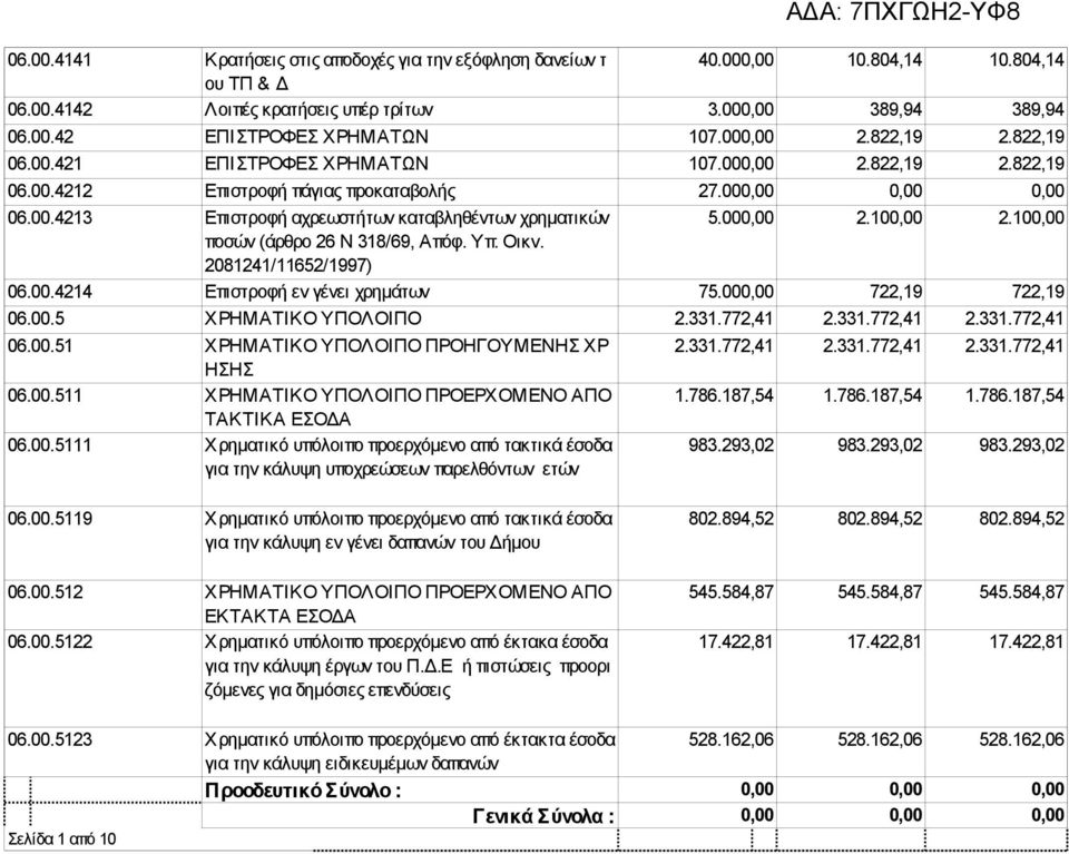 000,00 2.100,00 2.100,00 ποσών (άρθρο 26 Ν 318/69, Απόφ. Υπ. Οικν. 2081241/11652/1997) 06.00.4214 Επιστροφή εν γένει χρημάτων 75.000,00 722,19 722,19 06.00.5 ΧΡΗΜΑΤΙΚΟ ΥΠΟΛΟΙΠΟ 2.331.772,41 2.331.772,41 2.331.772,41 06.