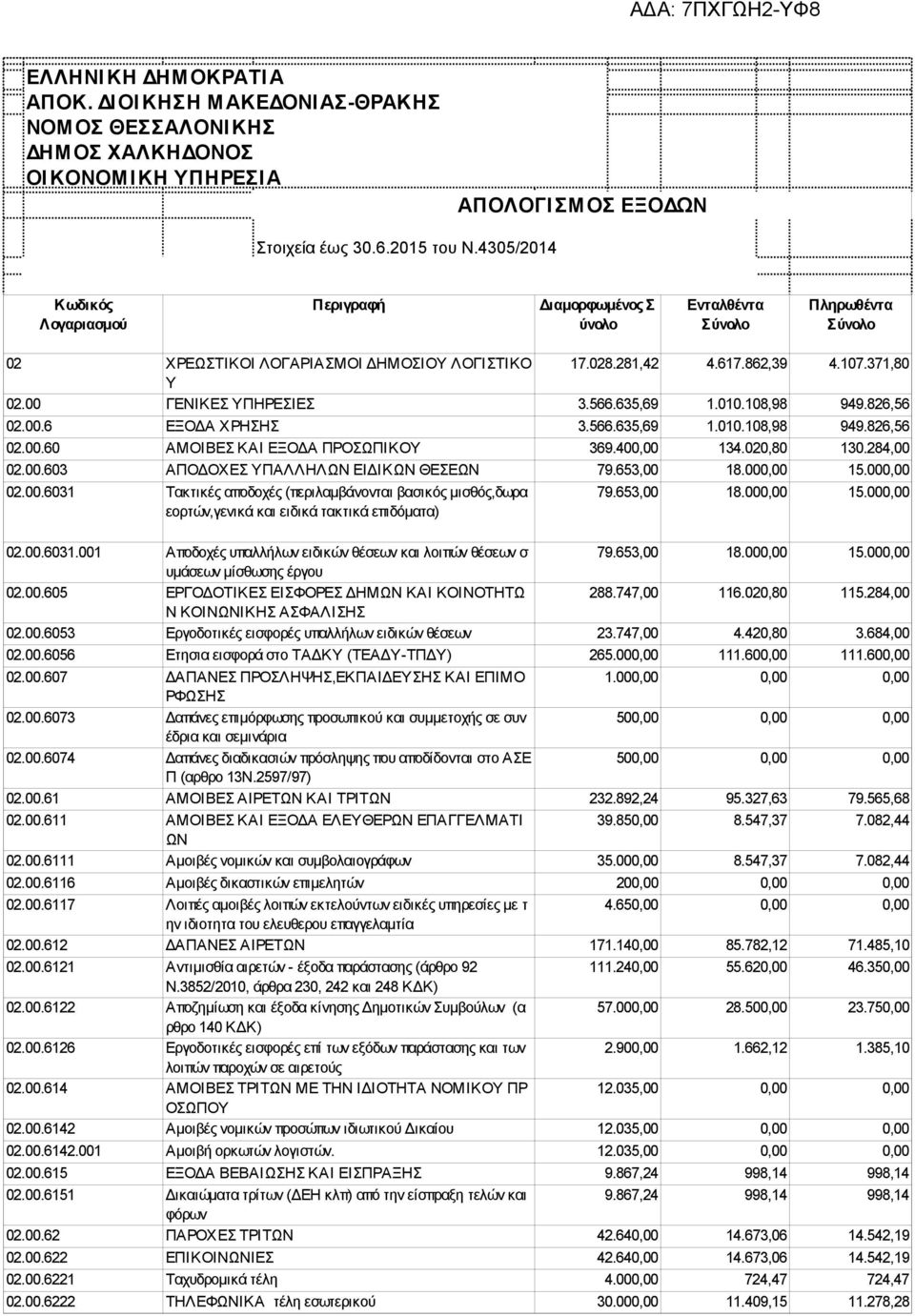 00 ΓΕΝΙΚΕΣ ΥΠΗΡΕΣΙΕΣ 3.566.635,69 1.010.108,98 949.826,56 02.00.6 ΕΞΟΔΑ ΧΡΗΣΗΣ 3.566.635,69 1.010.108,98 949.826,56 02.00.60 ΑΜΟΙΒΕΣ ΚΑΙ ΕΞΟΔΑ ΠΡΟΣΩΠΙΚΟΥ 369.400,00 134.020,80 130.284,00 02.00.603 ΑΠΟΔΟΧΕΣ ΥΠΑΛΛΗΛΩΝ ΕΙΔΙΚΩΝ ΘΕΣΕΩΝ 79.