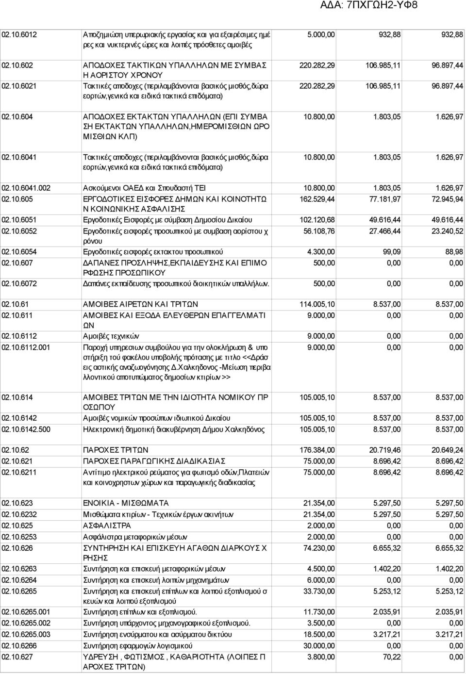 282,29 106.985,11 96.897,44 220.282,29 106.985,11 96.897,44 10.800,00 1.803,05 1.626,97 10.800,00 1.803,05 1.626,97 02.10.6041.002 Ασκούμενοι ΟΑΕΔ και Σπουδαστή ΤΕΙ 10.800,00 1.803,05 1.626,97 02.10.605 ΕΡΓΟΔΟΤΙΚΕΣ ΕΙΣΦΟΡΕΣ ΔΗΜΩΝ ΚΑΙ ΚΟΙΝΟΤΗΤΩ 162.