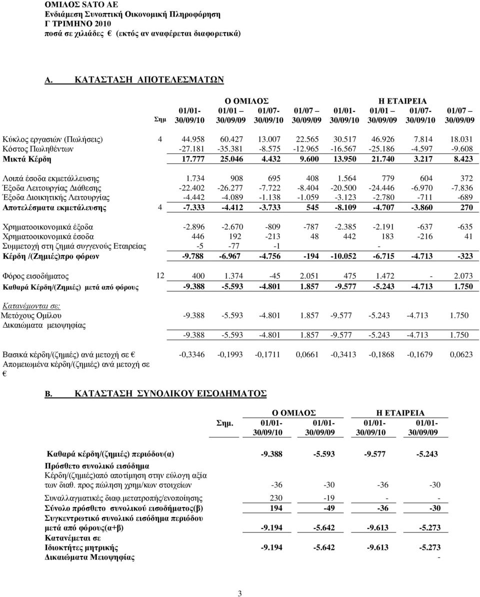 423 Λνηπά έζνδα εθκεηάιιεπζεο 1.734 908 695 408 1.564 779 604 372 Έμνδα Λεηηνπξγίαο Γηάζεζεο -22.402-26.277-7.722-8.404-20.500-24.446-6.970-7.836 Έμνδα Γηνηθεηηθήο Λεηηνπξγίαο -4.442-4.089-1.138-1.
