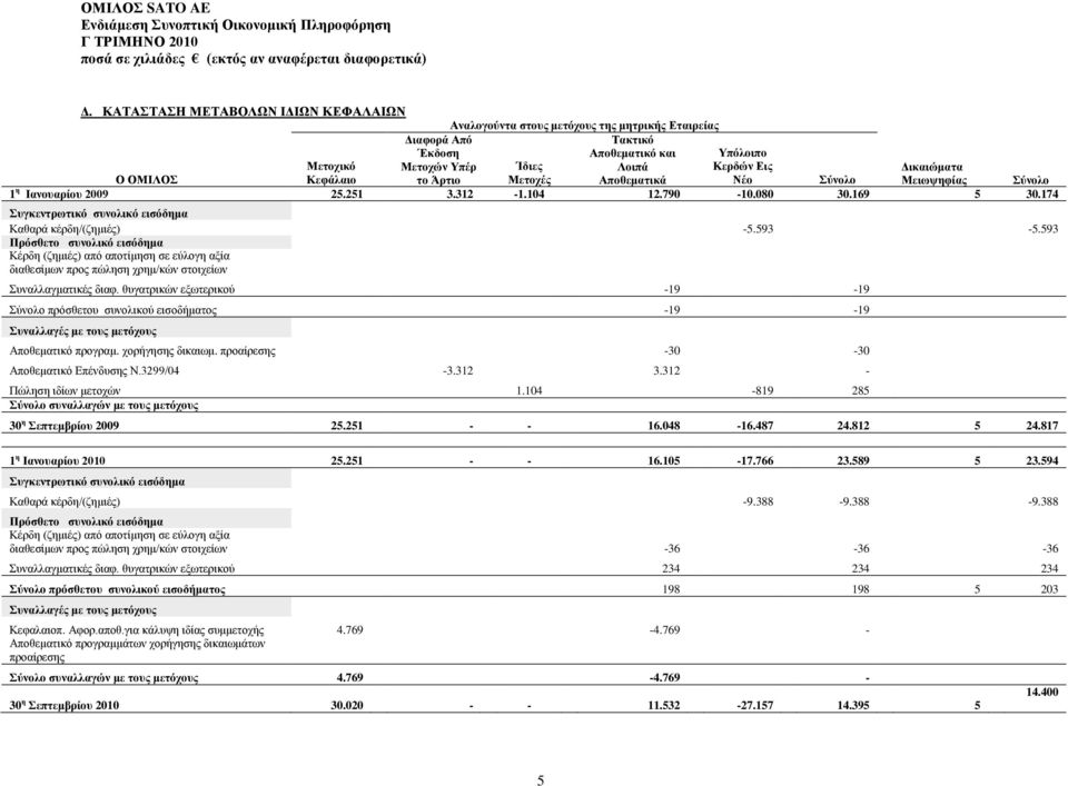 174 Γηθαηώκαηα πγθεληξσηηθό ζπλνιηθό εηζόδεκα Μεηνςεθίαο ύλνιν Καζαξά θέξδε/(δεκηέο) -5.593-5.