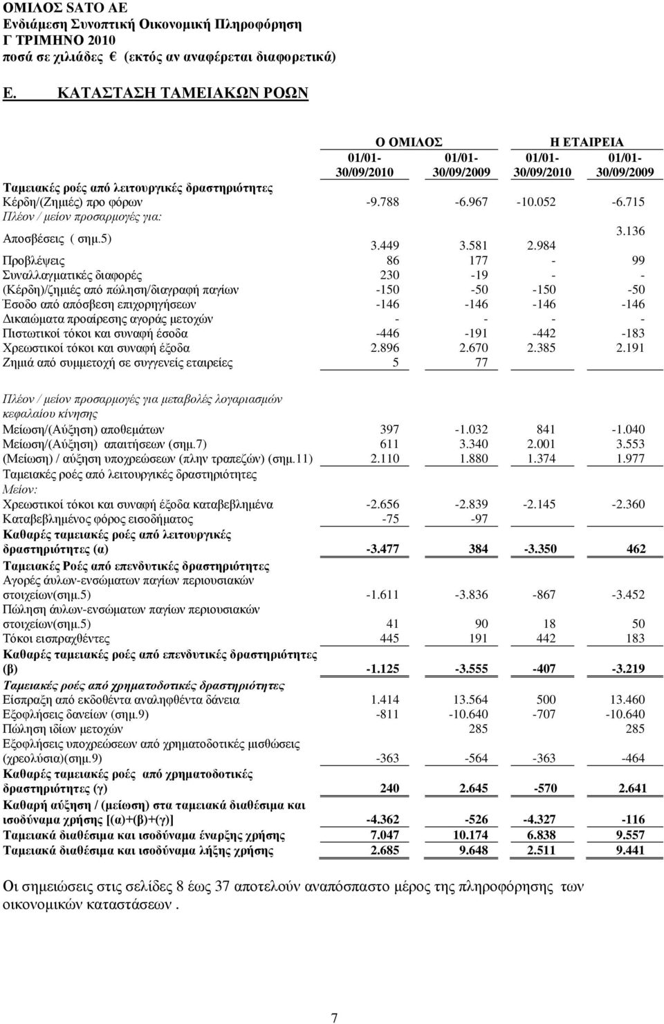 984 Πξνβιέςεηο 86 177-99 πλαιιαγκαηηθέο δηαθνξέο 230-19 - - (Κέξδε)/δεκηέο απφ πψιεζε/δηαγξαθή παγίσλ -150-50 -150-50 Έζνδν απφ απφζβεζε επηρνξεγήζεσλ -146-146 -146-146 Γηθαηψκαηα πξναίξεζεο αγνξάο