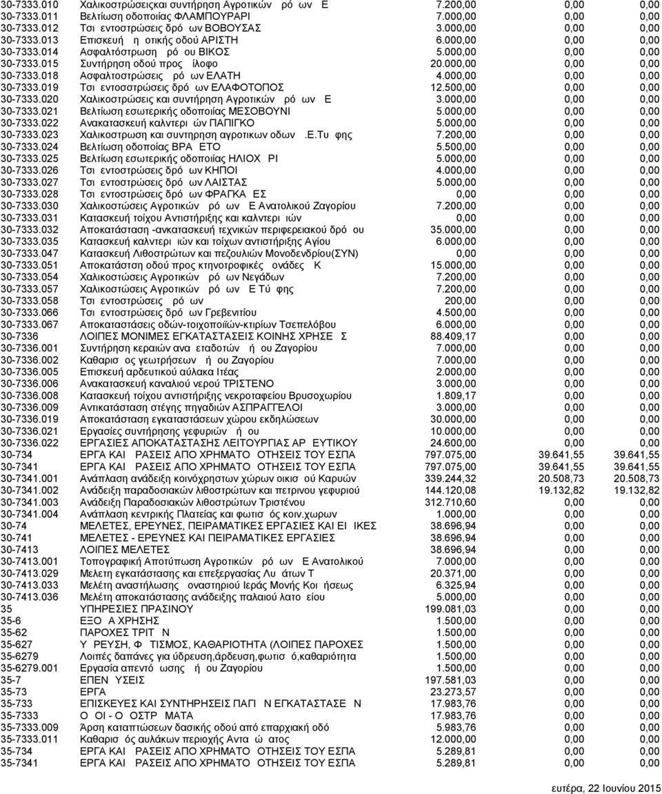 000,00 0,00 0,00 30-7333.018 Ασφαλτοστρώσεις Δρόμων ΕΛΑΤΗ 4.000,00 0,00 0,00 30-7333.019 Τσιμεντοσστρώσεις δρόμων ΕΛΑΦΟΤΟΠΟΣ 12.500,00 0,00 0,00 30-7333.