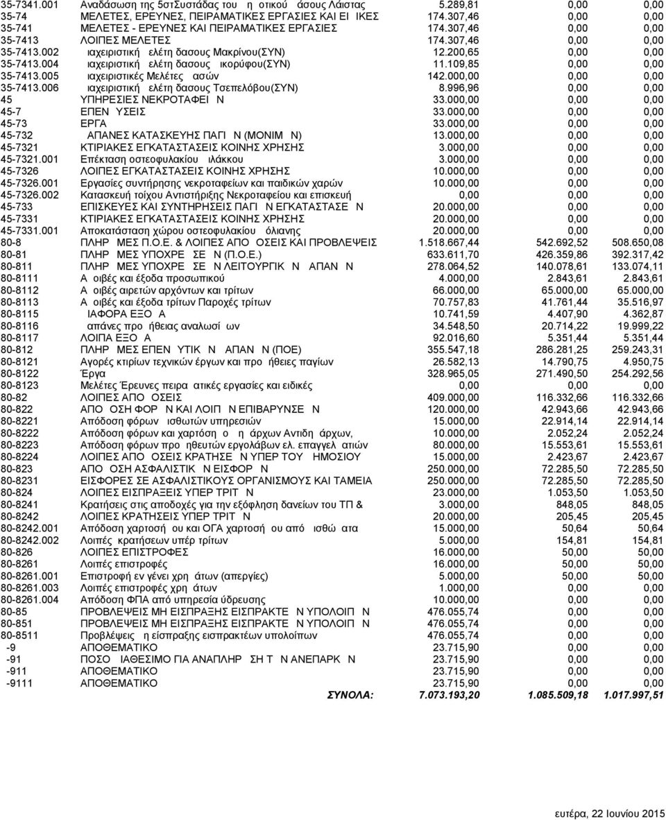 200,65 0,00 0,00 35-7413.004 Διαχειριστική μελέτη δασους Δικορύφου(ΣΥΝ) 11.109,85 0,00 0,00 35-7413.005 Διαχειριστικές Μελέτες Δασών 142.000,00 0,00 0,00 35-7413.