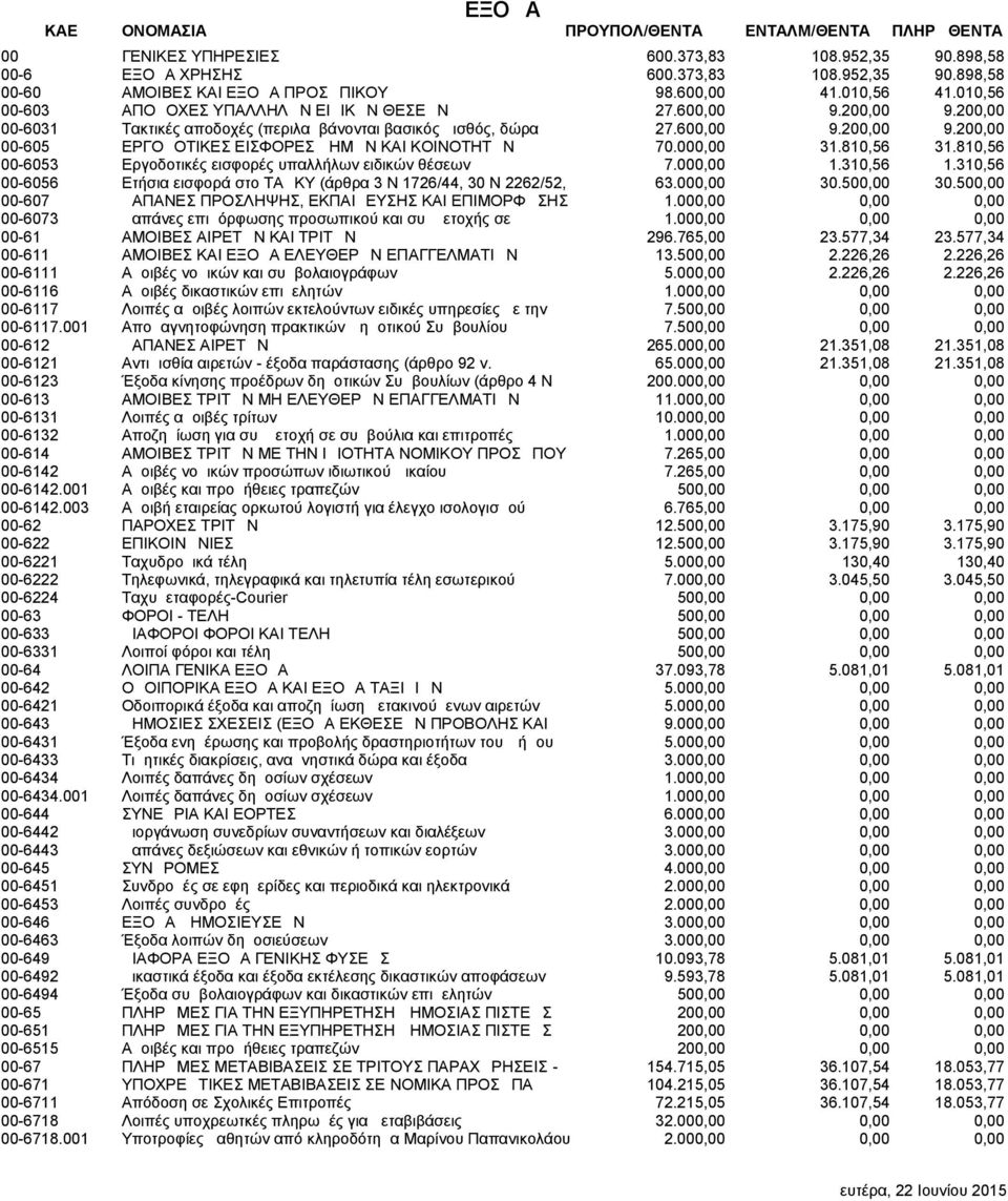 000,00 31.810,56 31.810,56 00-6053 Εργοδοτικές εισφορές υπαλλήλων ειδικών θέσεων 7.000,00 1.310,56 1.310,56 00-6056 Ετήσια εισφορά στο ΤΑΔΚΥ (άρθρα 3 Ν 1726/44, 30 Ν 2262/52, 63.000,00 30.500,00 30.