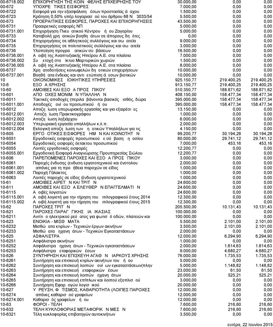 500,00 0,00 0,00 00-6731 Προαιρετικές εισφορές ΝΠΔΔ 5.000,00 0,00 0,00 00-6731.001 Επιχορήγηση Πνευματικού Κέντρου Δήμου Ζαγορίου 5.