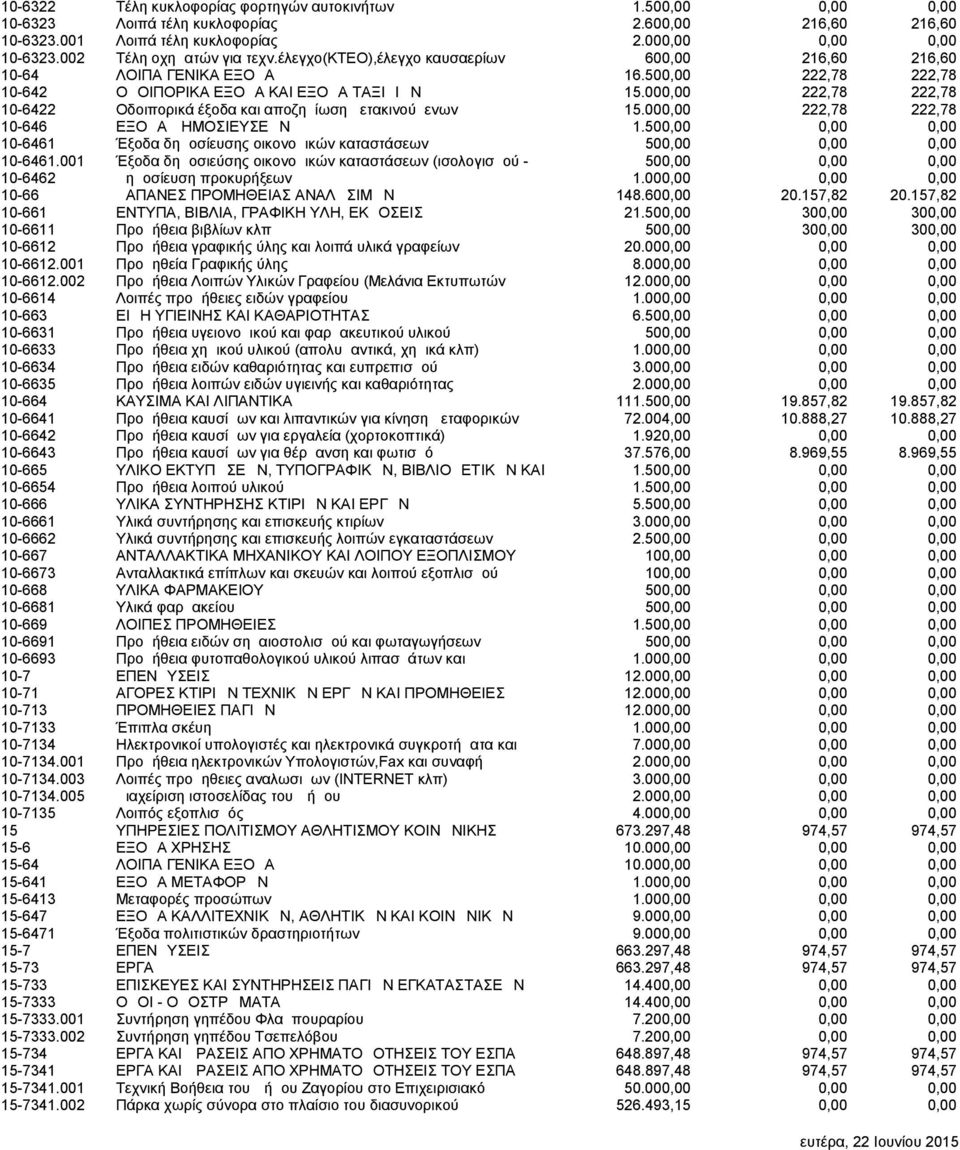 000,00 222,78 222,78 10-6422 Οδοιπορικά έξοδα και αποζημίωση μετακινούμενων 15.000,00 222,78 222,78 10-646 ΕΞΟΔΑ ΔΗΜΟΣΙΕΥΣΕΩΝ 1.