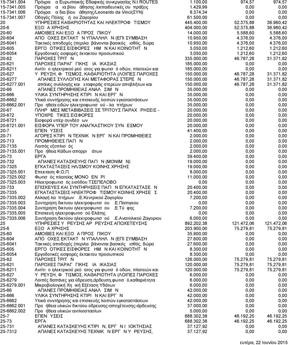 375,88 36.960,42 20-6 ΕΞΟΔΑ ΧΡΗΣΗΣ 404.000,00 52.375,88 36.960,42 20-60 ΑΜΟΙΒΕΣ ΚΑΙ ΕΞΟΔΑ ΠΡΟΣΩΠΙΚΟΥ 14.000,00 5.588,60 5.588,60 20-604 ΑΠΟΔΟΧΕΣ ΕΚΤΑΚΤΩΝ ΥΠΑΛΛΗΛΩΝ (ΕΠΙ ΣΥΜΒΑΣΗ 10.950,00 4.376,00 4.