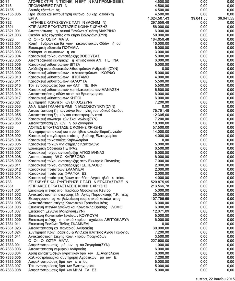 001 Αποπεράτωση Δημοτικού Ξενώνα α φάση ΜΑΚΡΙΝΟ 6.000,00 0,00 0,00 30-7321.003 Οικοδομικές εργασίες στο κτίριο Βελογιάνη(ΣΥΝ) 50.000,00 0,00 0,00 30-7323 ΟΔΟΙ - ΟΔΟΣΤΡΩΜΑΤΑ 184.