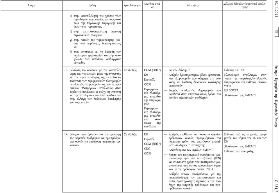 Βελτίωση των δράσεων για την καταπολέμηση των ναρκωτικών μέσω της ενίσχυσης και της παρακολούθησης της αποτελεσματικότητας των περιφερειακών πλατφορμών ανταλλαγής πληροφοριών και των περιφερειακών