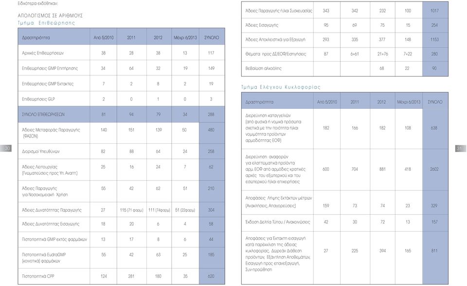 64 32 19 149 Βεβαίωση αλκοόλης 68 22 90 Επιθεωρήσεις GMP Έκτακτες 7 2 8 2 19 Επιθεωρήσεις GLP 2 0 1 0 3 Τ µ ή µ α Ε λ έ γ χ ο υ Κ υ κ λ ο φ ο ρ ί α ς ραστηριότητα Από 5/2010 2011 2012 Μέχρι 6/2013