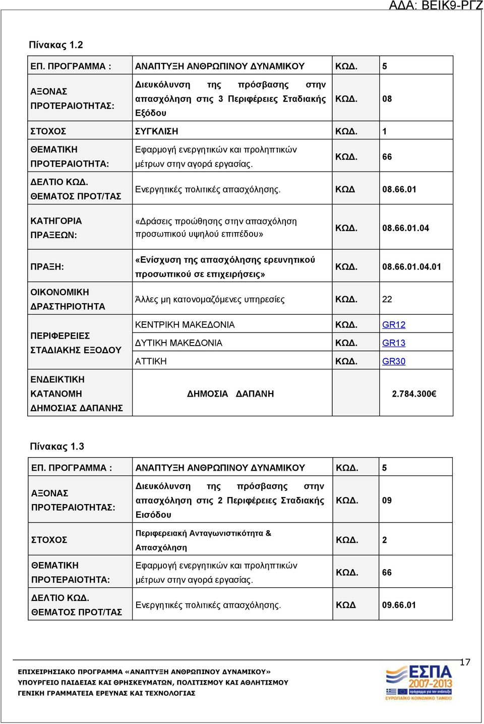 ΔΕΛΤΙΟ ΚΩΔ. ΘΕΜΑΤΟΣ ΠΡΟΤ/ΤΑΣ Ενεργητικές πολιτικές απασχόλησης. ΚΩΔ 08.66.