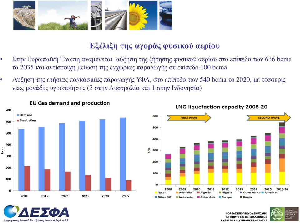 παραγωγής σε επίπεδο 100 bcma Αύξηση της ετήσιας παγκόσµιας παραγωγής ΥΦΑ, στο επίπεδο