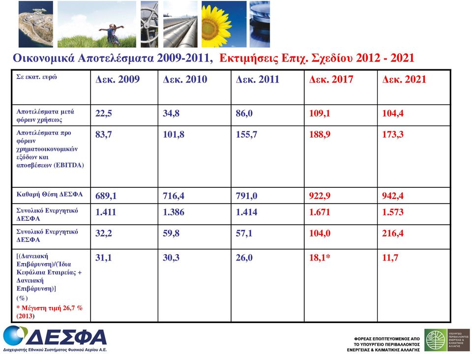 101,8 155,7 188,9 173,3 Καθαρή Θέση ΕΣΦΑ 689,1 716,4 791,0 922,9 942,4 Συνολικό Ενεργητικό ΕΣΦΑ Συνολικό Ενεργητικό ΕΣΦΑ [( ανειακή