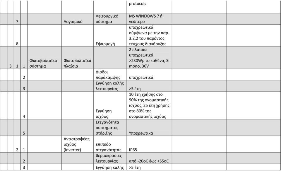 2 του παρόντος τεύχους διακήρυξης 2 πλαίσια >230Wp το καθένα, Si mono, 36V >5 έτη 10 έτη χρήσης στο 90% της ονομαστικής ισχύος, 25 έτη