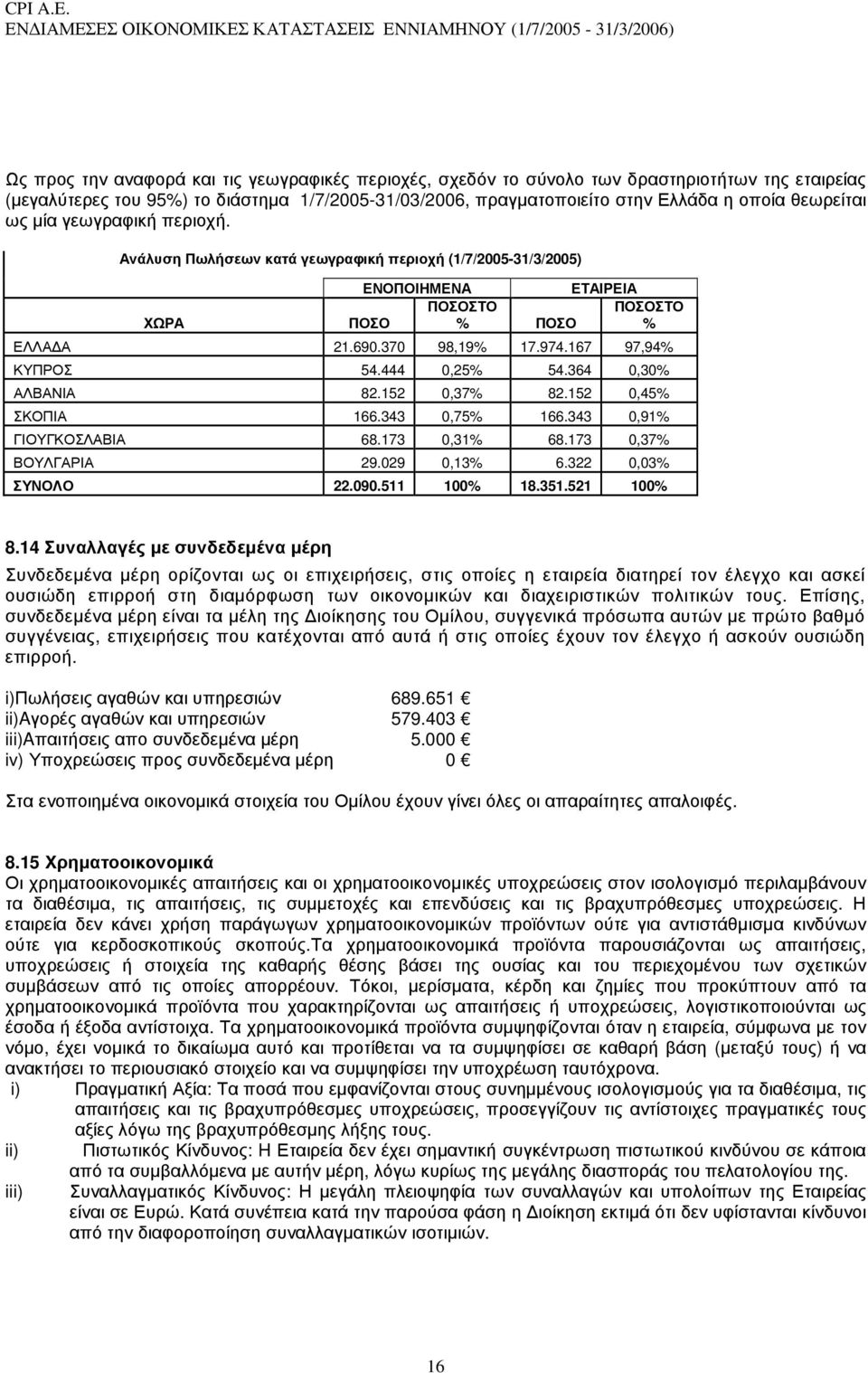 167 97,94% ΚΥΠΡΟΣ 54.444 0,25% 54.364 0,30% ΑΛΒΑΝΙΑ 82.152 0,37% 82.152 0,45% ΣΚΟΠΙΑ 166.343 0,75% 166.343 0,91% ΓΙΟΥΓΚΟΣΛΑΒΙΑ 68.173 0,31% 68.173 0,37% ΒΟΥΛΓΑΡΙΑ 29.029 0,13% 6.322 0,03% ΣΥΝΟΛΟ 22.